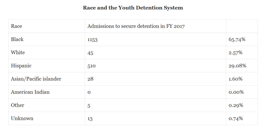 Race And The Youth Justice System