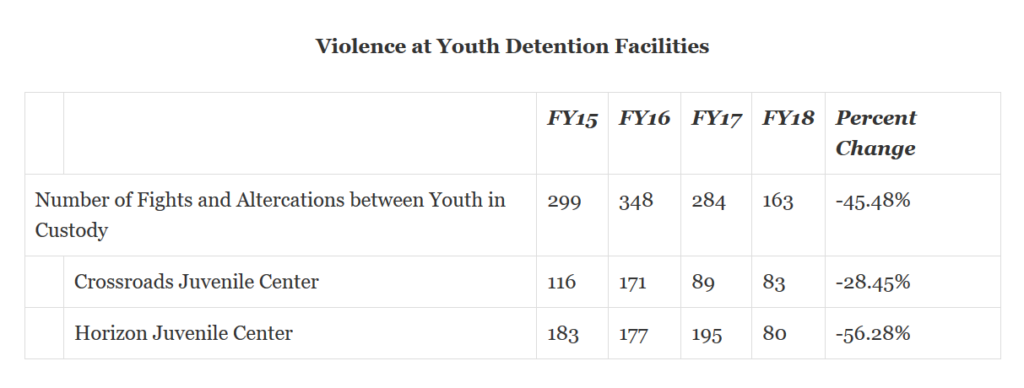 graph youth detention center violence